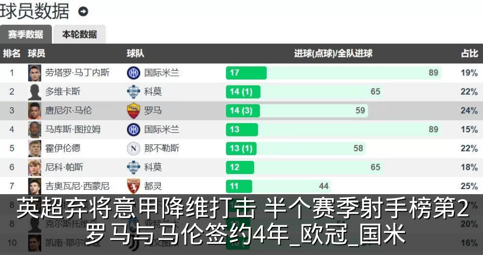 英超弃将意甲降维打击 半个赛季射手榜第2 罗马与马伦签约4年_欧冠_国米