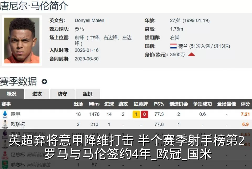 英超弃将意甲降维打击 半个赛季射手榜第2 罗马与马伦签约4年_欧冠_国米